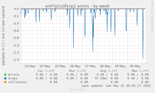 enP7p1s0f1np1 errors