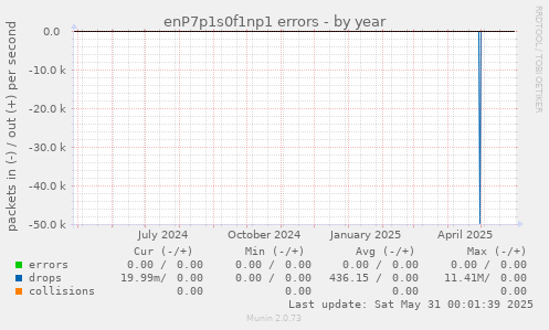 enP7p1s0f1np1 errors