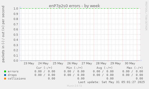 enP7p2s0 errors