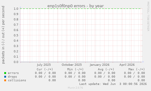 enp1s0f0np0 errors