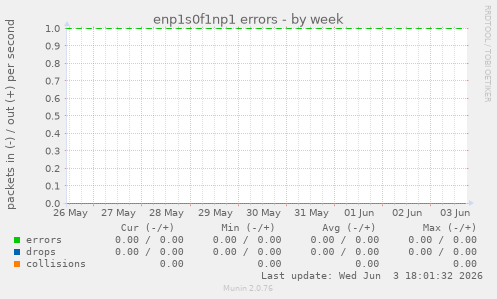 enp1s0f1np1 errors