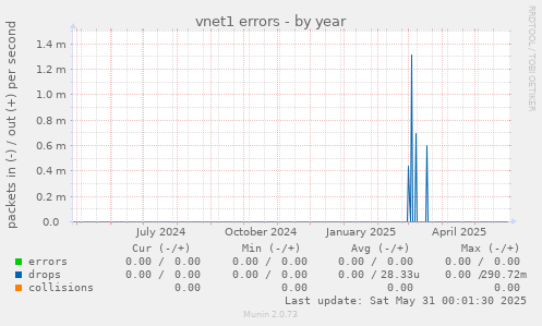 vnet1 errors