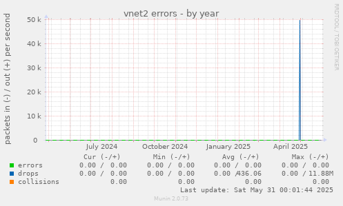 vnet2 errors