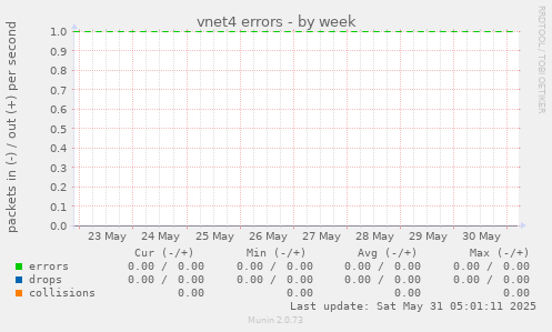 vnet4 errors