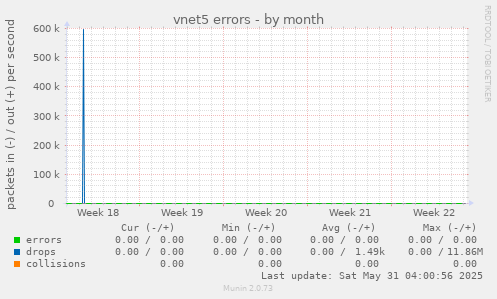 vnet5 errors