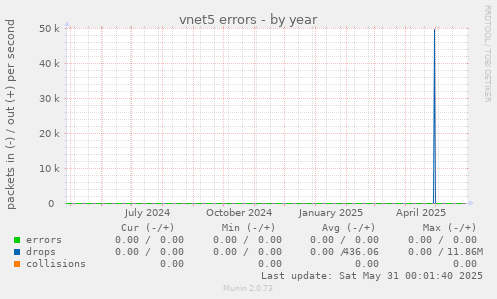 vnet5 errors