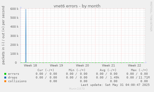 vnet6 errors