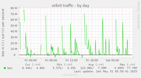 virbr0 traffic