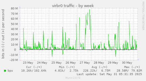 virbr0 traffic