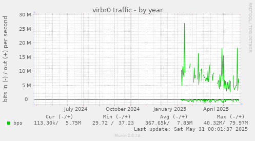 virbr0 traffic
