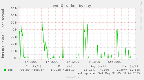 vnet0 traffic