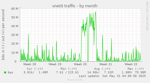 vnet0 traffic
