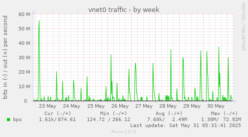 vnet0 traffic