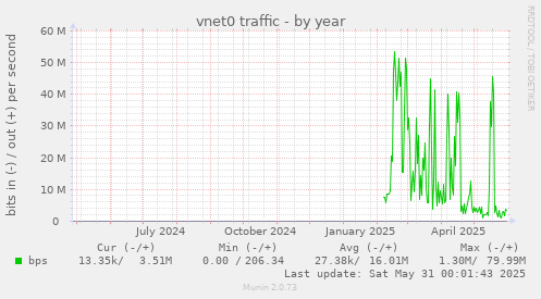 vnet0 traffic