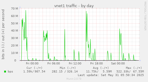 vnet1 traffic