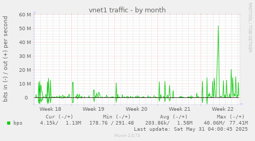 vnet1 traffic