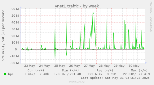 vnet1 traffic