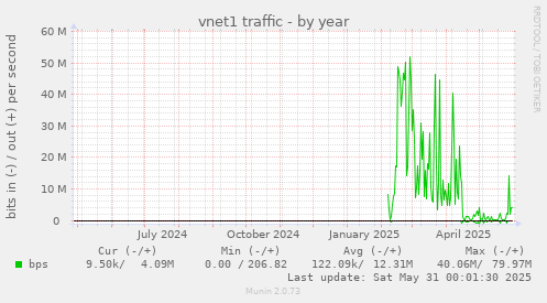 vnet1 traffic