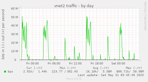 vnet2 traffic