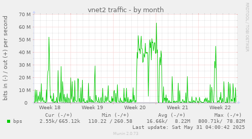 vnet2 traffic