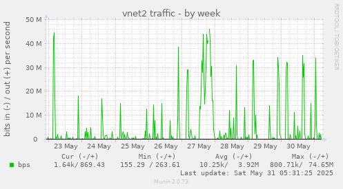 vnet2 traffic