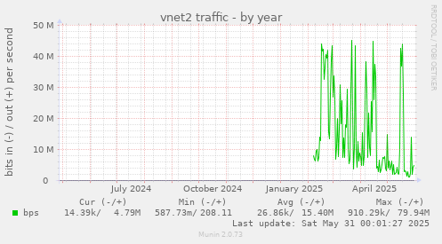 vnet2 traffic