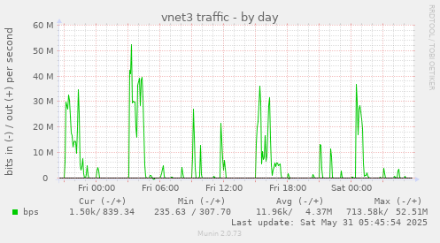 vnet3 traffic