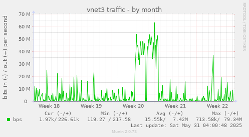 vnet3 traffic