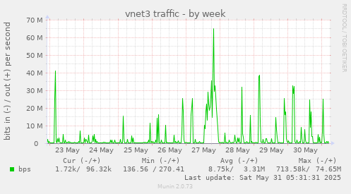vnet3 traffic