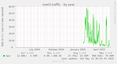 vnet3 traffic