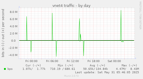 vnet4 traffic