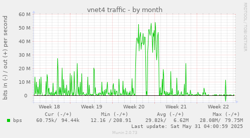 vnet4 traffic
