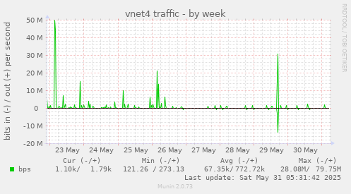 vnet4 traffic