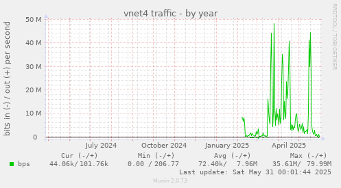 vnet4 traffic