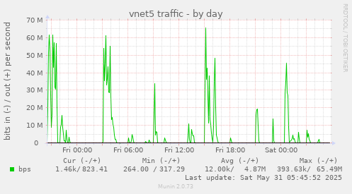 vnet5 traffic