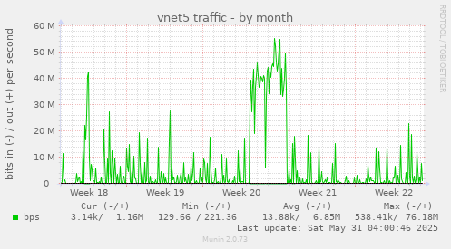 vnet5 traffic
