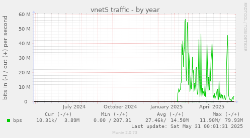 vnet5 traffic