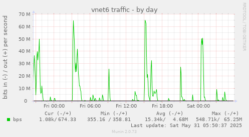 vnet6 traffic