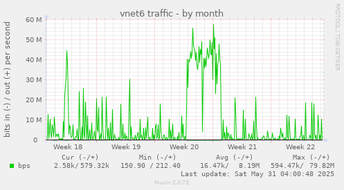vnet6 traffic