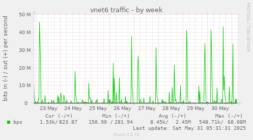 vnet6 traffic