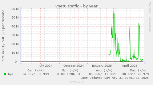 vnet6 traffic