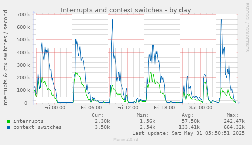 Interrupts and context switches