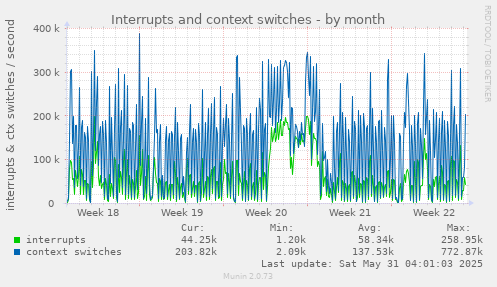 Interrupts and context switches