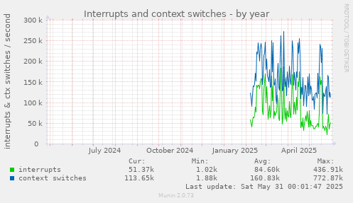 Interrupts and context switches