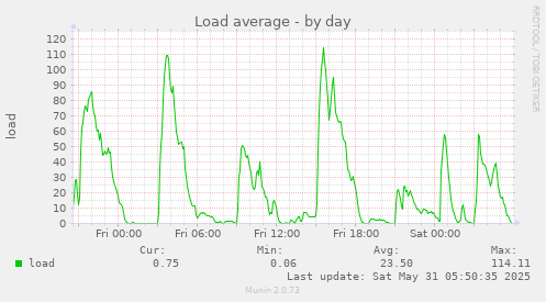 Load average
