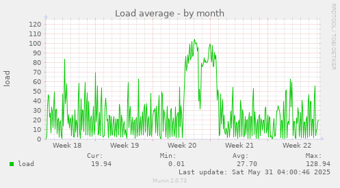 Load average