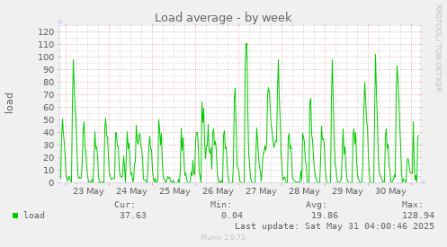 Load average
