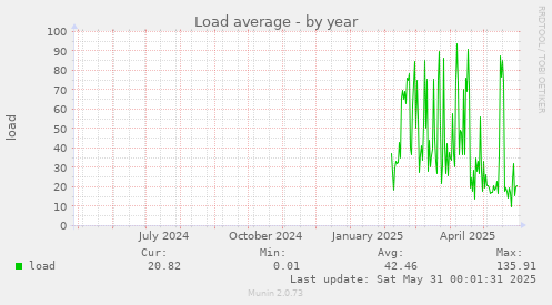 Load average