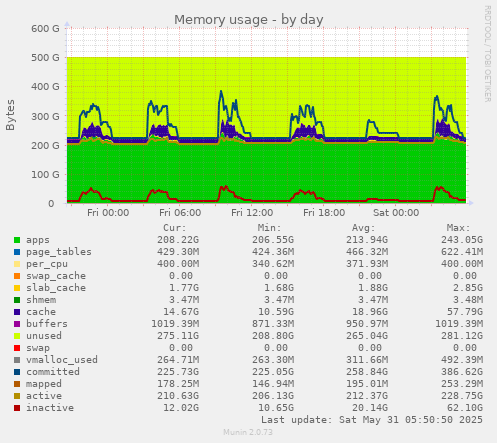 Memory usage