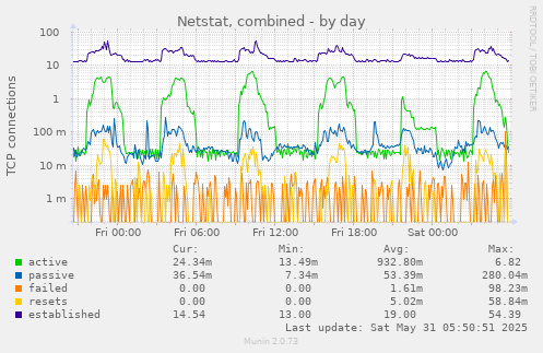 Netstat, combined